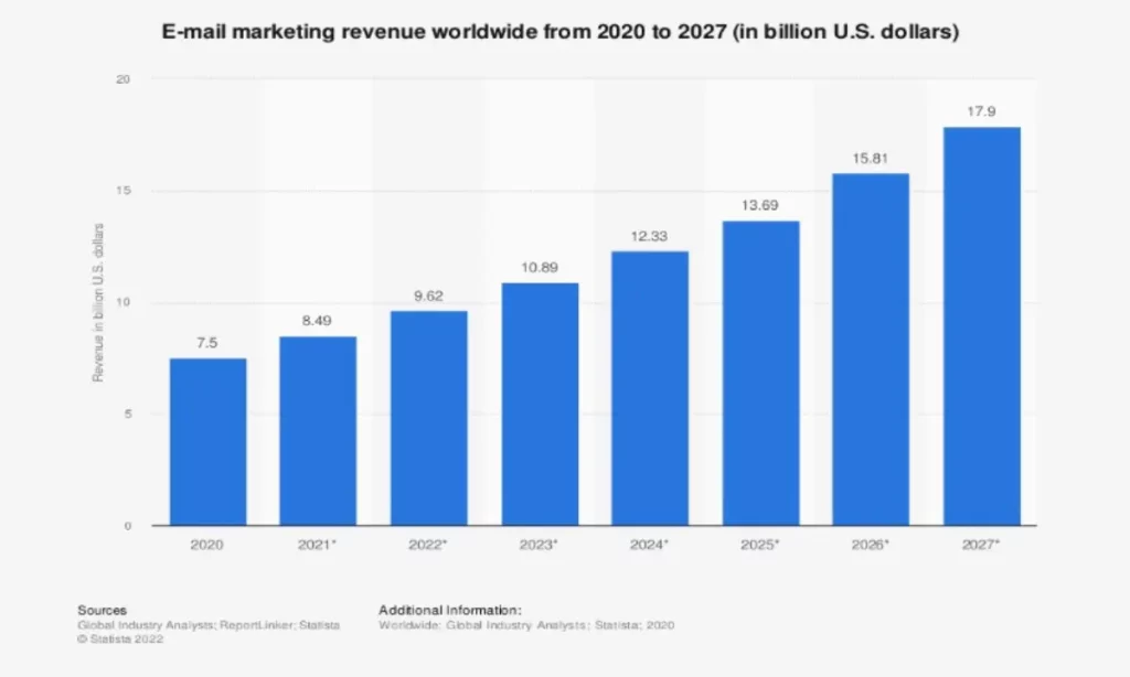 E-mail marketing revenue worlwide from 2023 to 2027