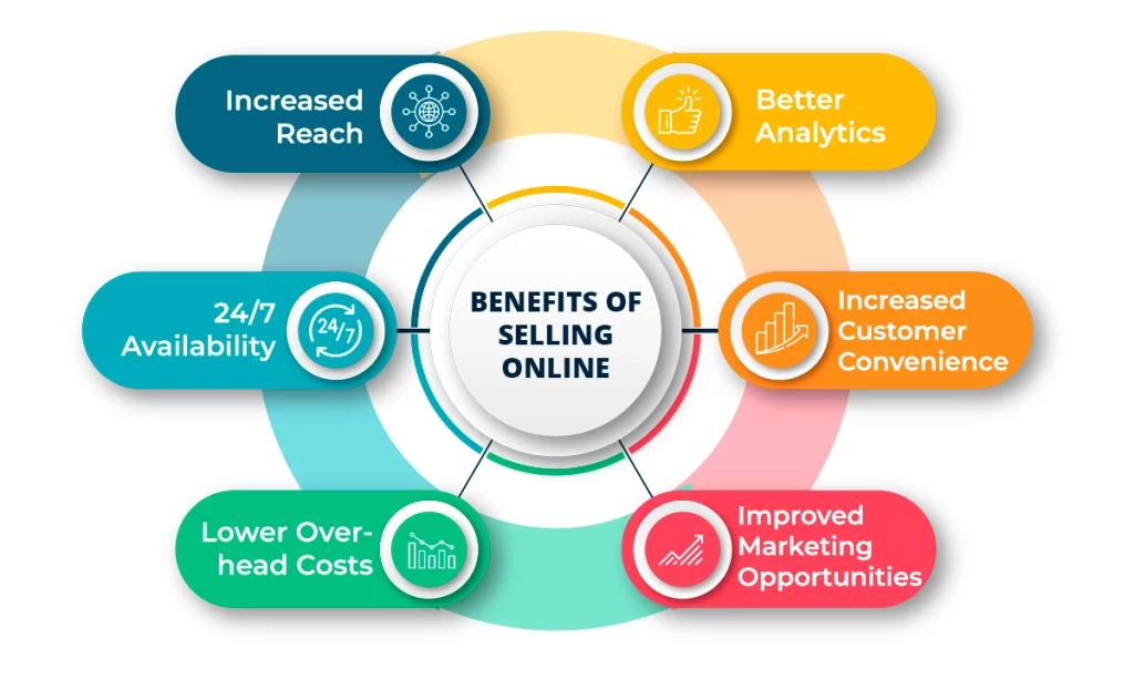 Benefits of selling online; Increased reach, Better analytics, Increased customer convenience, Improved marketing opportunities, Lower over-head costs, 24/7 availability