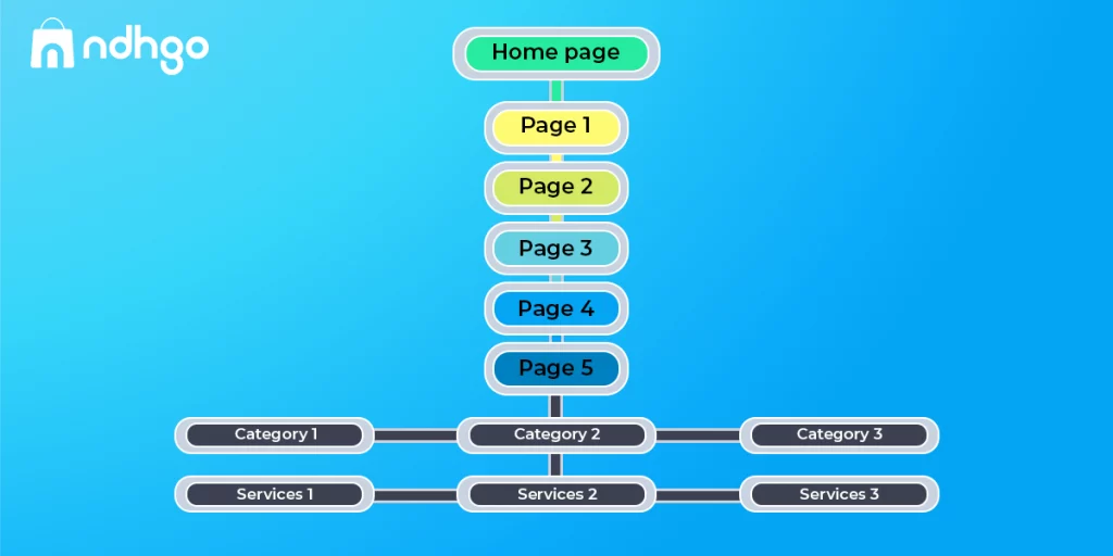 What not to do for the website architecture