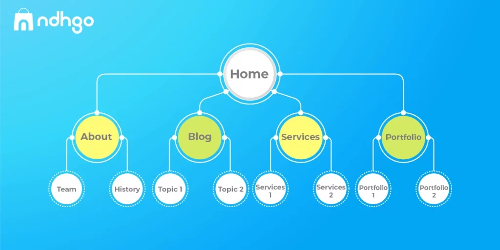 How to make the website architecture