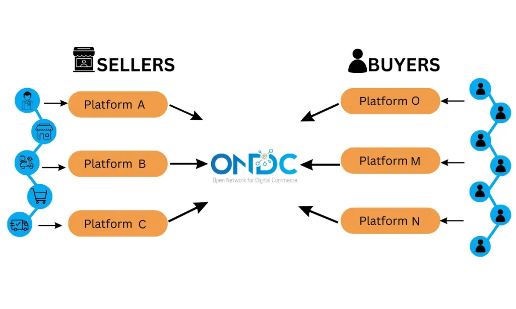 ONDC Explained: How does ONDC work?