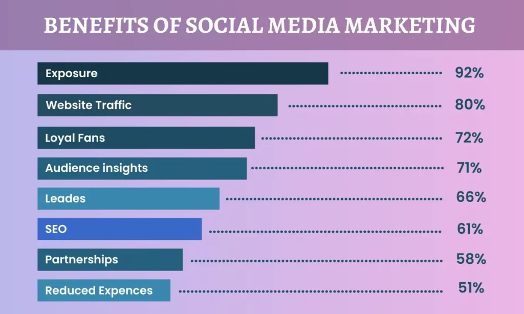 Various benefits of social media marketing that bring traffic to your website.