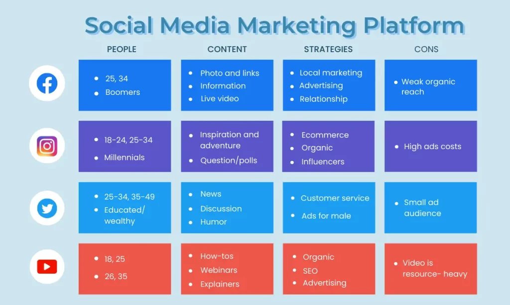 Various social media platforms such as Instagram, Facebook, Twitter and YouTube and different strategies followed on each for marketing.
